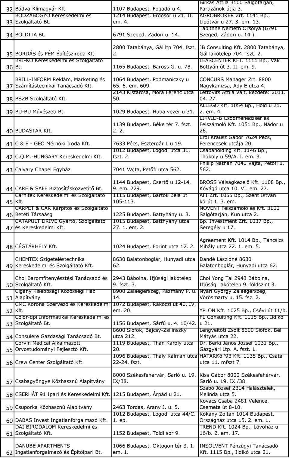 35 BORDÁS és PÉM Építésziroda 2. BRI-KO Kereskedelmi és Szolgáltató Bt. 1165 Budapest, Baross G. u. 78. 36 JB Consulting 2800 Tatabánya, Gál lakótelep 704. fszt. 2. LEASCENTER KFT. 1111 Bp.