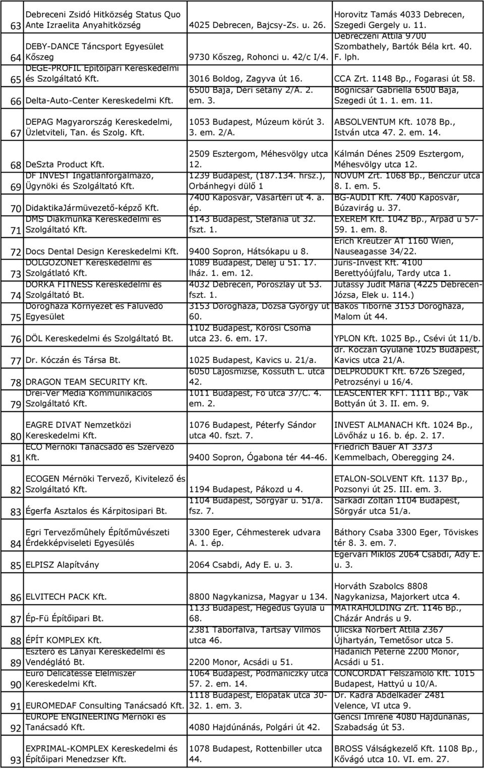 DÉGÉ-PROFIL Építőipari Kereskedelmi 65 és 3016 Boldog, Zagyva út 16. CCA Zrt. 1148 Bp., Fogarasi út 58. 66 Delta-Auto-Center Kereskedelmi 6500 Baja, Déri sétány 2/A. 2. em. 3. Bognicsár Gabriella 6500 Baja, Szegedi út 1.