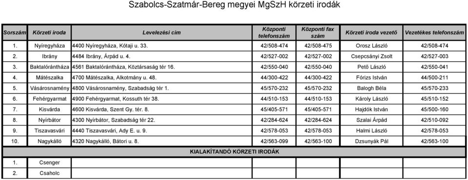 42/550-040 42/550-040 Pető László 42/550-041 4. Mátészalka 4700 Mátészalka, Alkotmány u. 48. 44/300-422 44/300-422 Fórizs István 44/500-211 5. Vásárosnamény 4800 Vásárosnamény, Szabadság tér 1.