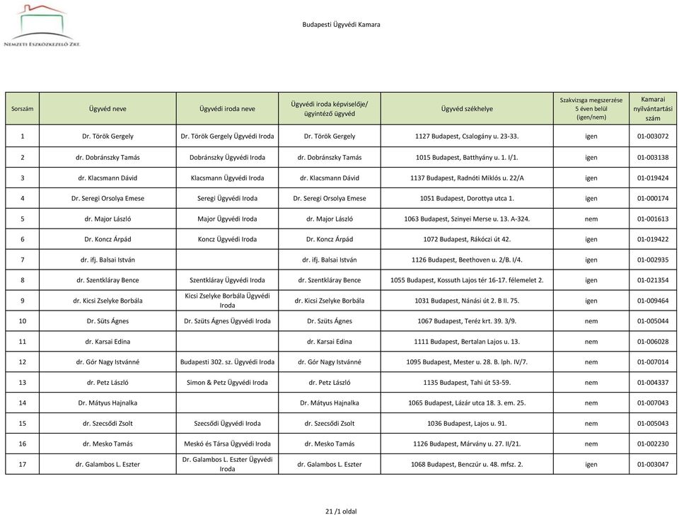 22/A igen 01-019424 4 Dr. Seregi Orsolya Emese Seregi Ügyvédi Dr. Seregi Orsolya Emese 1051 Budapest, Dorottya utca 1. igen 01-000174 5 dr. Major László Major Ügyvédi dr.