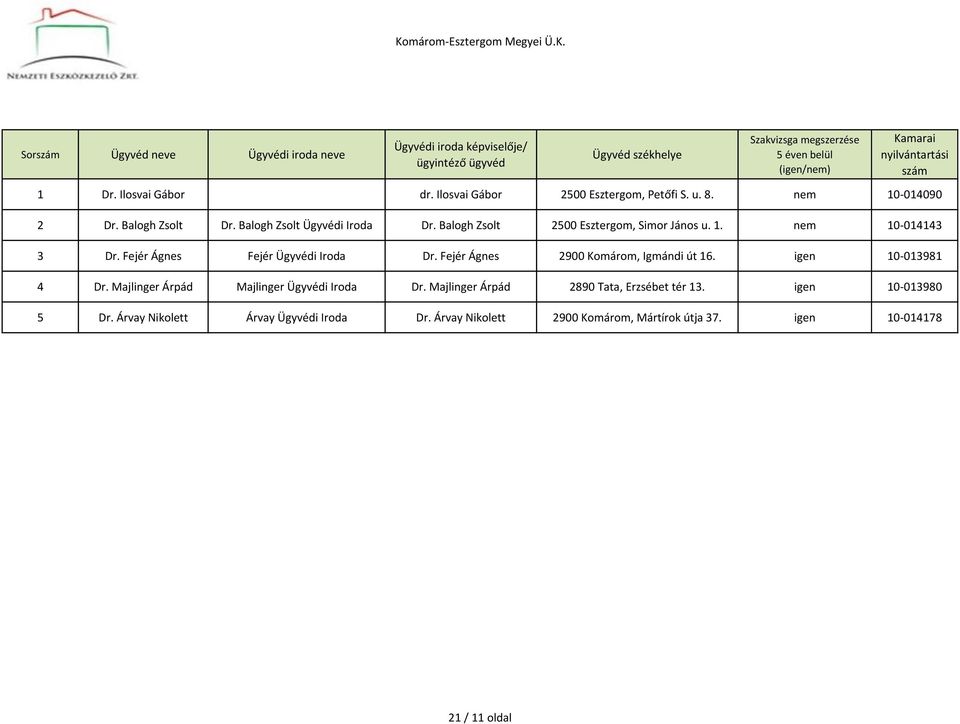 Fejér Ágnes Fejér Ügyvédi Dr. Fejér Ágnes 2900 Komárom, Igmándi út 16. igen 10-013981 4 Dr. Majlinger Árpád Majlinger Ügyvédi Dr.