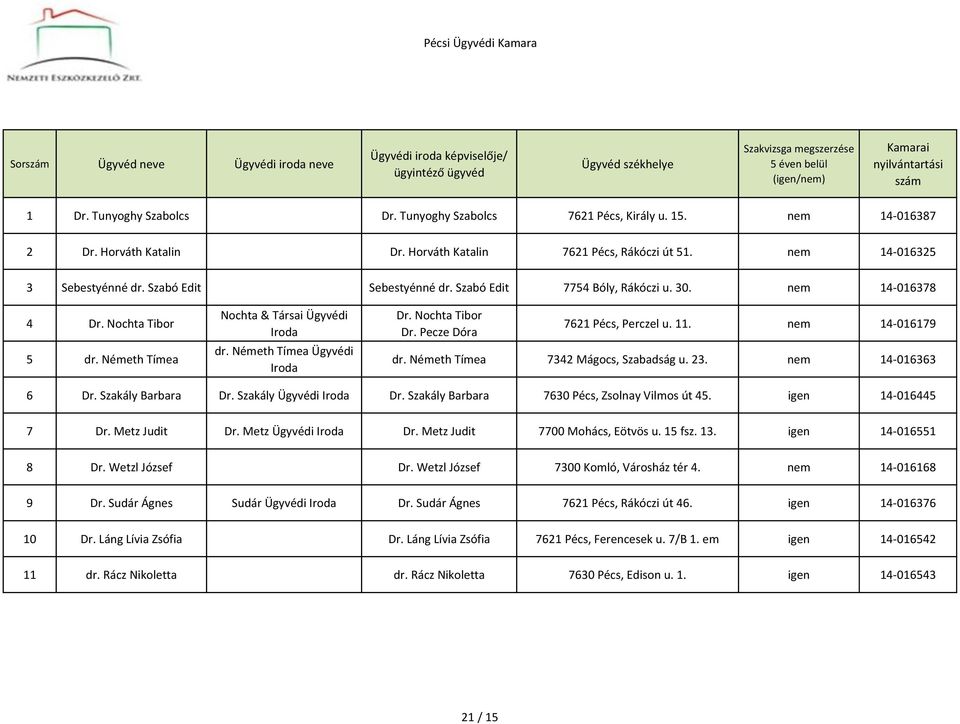 Németh Tímea Nochta & Társai Ügyvédi dr. Németh Tímea Ügyvédi Dr. Nochta Tibor Dr. Pecze Dóra 7621 Pécs, Perczel u. 11. nem 14-016179 dr. Németh Tímea 7342 Mágocs, Szabadság u. 23. nem 14-016363 6 Dr.