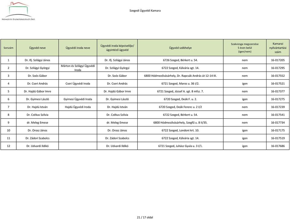 nem 16-017552 4 Dr. Cseri András Cseri Ügyvédi Dr. Cseri András 6721 Szeged, Maros u. 36 I/2. igen 16-017521 5 Dr. Hajdú Gábor Imre Dr. Hajdú Gábor Imre 6721 Szeged, József A. sgt. 8 mfsz. 7.