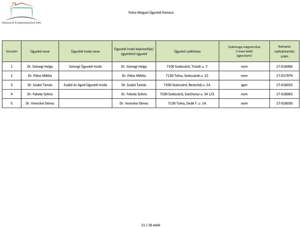 nem 17-017979 3 Dr. Szabó Tamás Szabó és Agod Ügyvédi Dr. Szabó Tamás 7100 Szekszárd, Bezerédj u. 24. igen 17-018033 4 Dr.