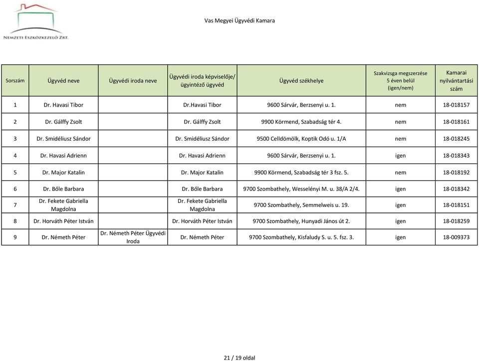 Havasi Adrienn 9600 Sárvár, Berzsenyi u. 1. igen 18-018343 5 Dr. Major Katalin Dr. Major Katalin 9900 Körmend, Szabadság tér 3 fsz. 5. nem 18-018192 6 Dr. Bőle Barbara Dr.