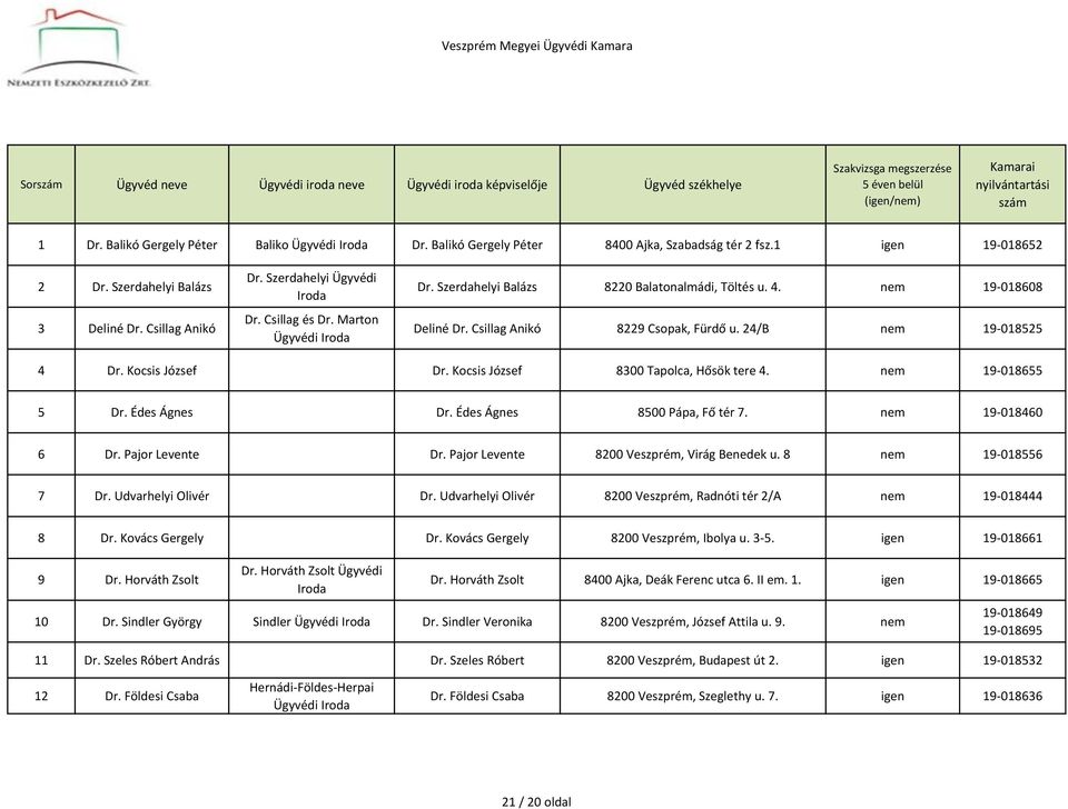 nem 19-018608 Deliné Dr. Csillag Anikó 8229 Csopak, Fürdő u. 24/B nem 19-018525 4 Dr. Kocsis József Dr. Kocsis József 8300 Tapolca, Hősök tere 4. nem 19-018655 5 Dr. Édes Ágnes Dr.