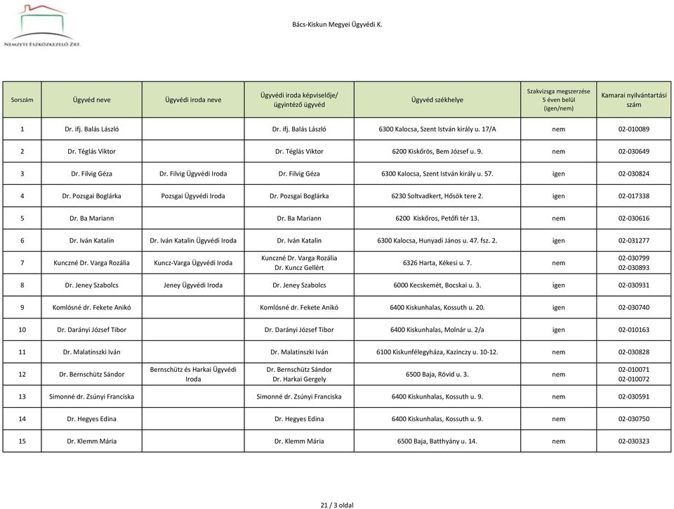 Pozsgai Boglárka Pozsgai Ügyvédi Dr. Pozsgai Boglárka 6230 Soltvadkert, Hősök tere 2. igen 02-017338 5 Dr. Ba Mariann Dr. Ba Mariann 6200 Kiskőros, Petőfi tér 13. nem 02-030616 6 Dr. Iván Katalin Dr.