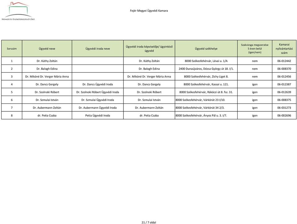 Dancs Gergely Dr. Dancs Ügyvédi Dr. Dancs Gergely 8000 Székesfehérvár, Kassai u. 121. igen 06-012387 5 Dr. Szolnoki Róbert Dr. Szolnoki Róbert Ügyvédi Dr.