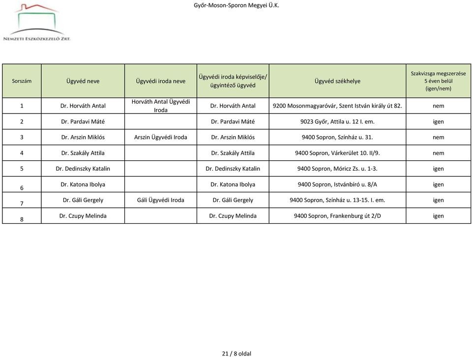 Szakály Attila 9400 Sopron, Várkerület 10. II/9. nem 5 Dr. Dedinszky Katalin Dr. Dedinszky Katalin 9400 Sopron, Móricz Zs. u. 1-3. igen 6 7 8 Dr. Katona Ibolya Dr.