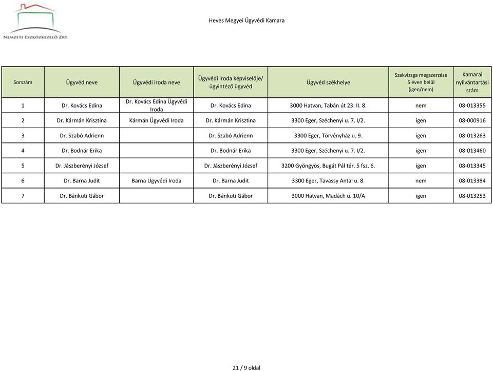 igen 08-013263 4 Dr. Bodnár Erika Dr. Bodnár Erika 3300 Eger, Széchenyi u. 7. I/2. igen 08-013460 5 Dr. Jászberényi József Dr. Jászberényi József 3200 Gyöngyös, Bugát Pál tér. 5 fsz.