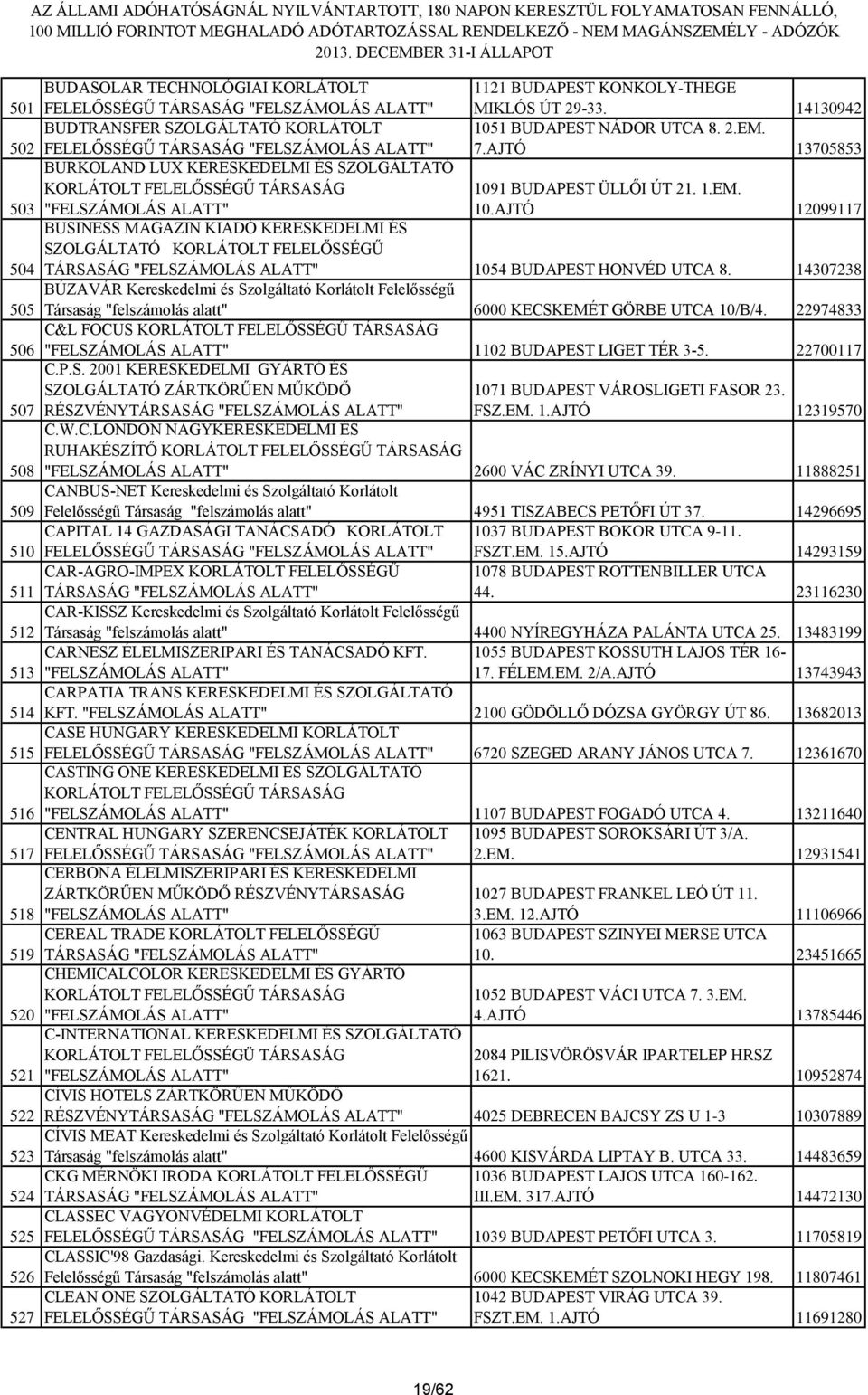 14307238 505 BÚZAVÁR Kereskedelmi és Szolgáltató Korlátolt Felelősségű Társaság "felszámolás alatt" 6000 KECSKEMÉT GÖRBE UTCA 10/B/4. 22974833 506 C&L FOCUS 1102 BUDAPEST LIGET TÉR 3-5.