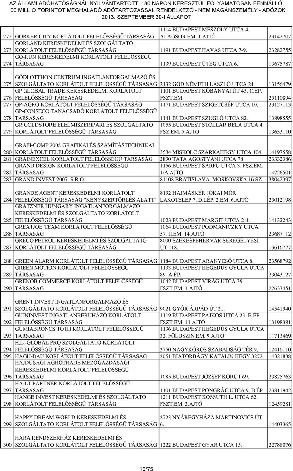 13156479 276 GP GLOBAL TRADE KERESKEDELMI KORLÁTOLT FELELŐSSÉGŰ 1101 BUDAPEST KŐBÁNYAI ÚT 43. C.ÉP. FSZT.EM. 23110894 277 GP-AGRO 1171 BUDAPEST SZIGETCSÉP UTCA 10.