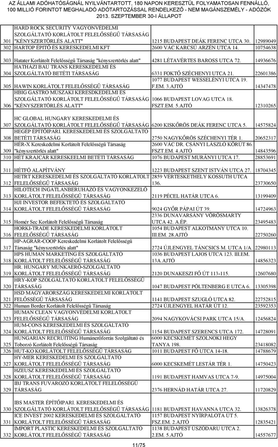14936676 HATHÁZI BAU TRANS KERESKEDELMI ÉS 304 SZOLGÁLTATÓ BETÉTI 6331 FOKTŐ SZÉCHENYI UTCA 21. 22601386 1077 BUDAPEST WESSELÉNYI UTCA 19. 305 HAWIN F.EM. 3.AJTÓ 14347478 306 HBIG GASTRO MŰSZAKI KERESDKEDELMI ÉS SZOLGÁLTATÓ "KÉNYSZERTÖRLÉS ALATT" 1066 BUDAPEST LOVAG UTCA 18.