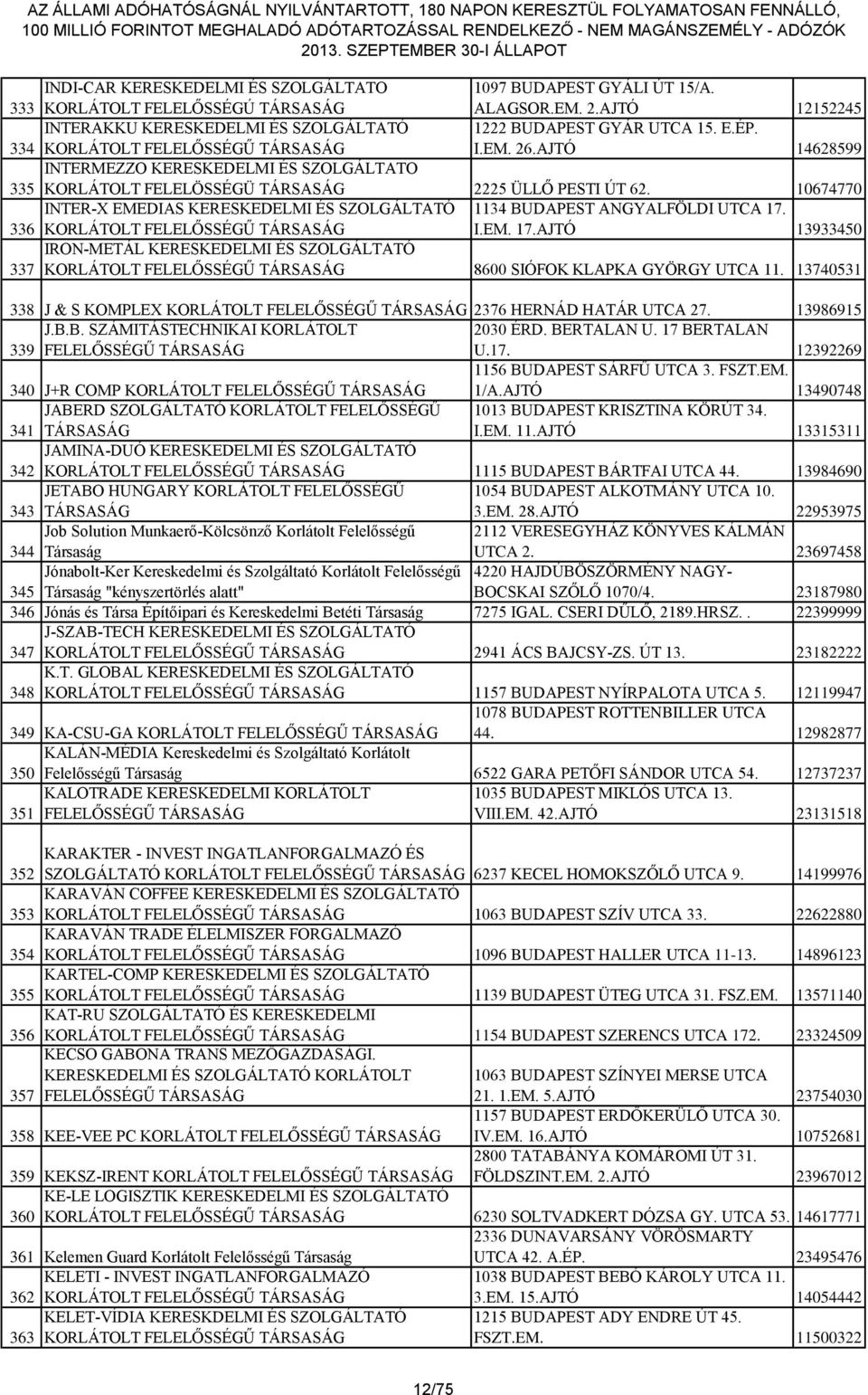 I.EM. 17.AJTÓ 13933450 IRON-METÁL KERESKEDELMI ÉS SZOLGÁLTATÓ 337 8600 SIÓFOK KLAPKA GYÖRGY UTCA 11. 13740531 338 J & S KOMPLEX 2376 HERNÁD HATÁR UTCA 27. 13986915 339 J.B.