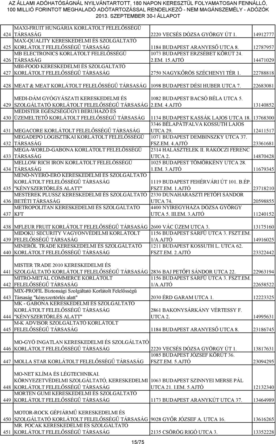 22788818 428 MEAT & MEAT 1098 BUDAPEST DÉSI HUBER UTCA 7. 22683081 429 MEDI-DÁM GYÓGYÁSZATI KERESKEDELMI ÉS SZOLGÁLTATÓ 1082 BUDAPEST BACSÓ BÉLA UTCA 5. 2.EM. 4.AJTÓ 13140852 MEDISTER EGÉSZSÉGÜGYI BERUHÁZÓ ÉS 430 ÜZEMELTETŐ 1134 BUDAPEST KASSÁK LAJOS UTCA 18.