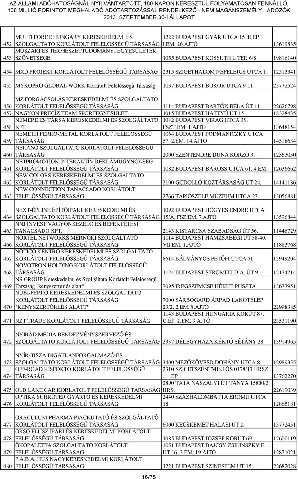 12513341 455 MYKOPRO GLOBAL WORK Korlátolt Felelősségű Társaság 1037 BUDAPEST BOKOR UTCA 9-11. 23772524 456 MZ FORGÁCSOLÁS KERESKEDELMI ÉS SZOLGÁLTATÓ 1114 BUDAPEST BARTÓK BÉLA ÚT 41.