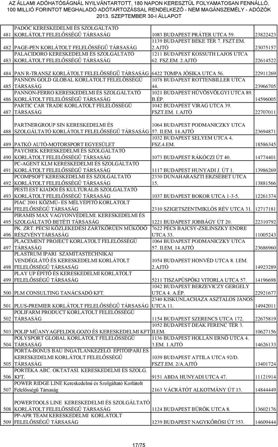 22911269 485 PANNON GOLD GLOBAL KORLÁTOLT FELELŐSSÉGŰ 1078 BUDAPEST ROTTENBILLER UTCA 44. 23966705 486 PANNON-FERRO KERESKEDELMI ÉS SZOLGÁLTATÓ 1021 BUDAPEST HŰVÖSVÖLGYI UTCA 89. B.ÉP.