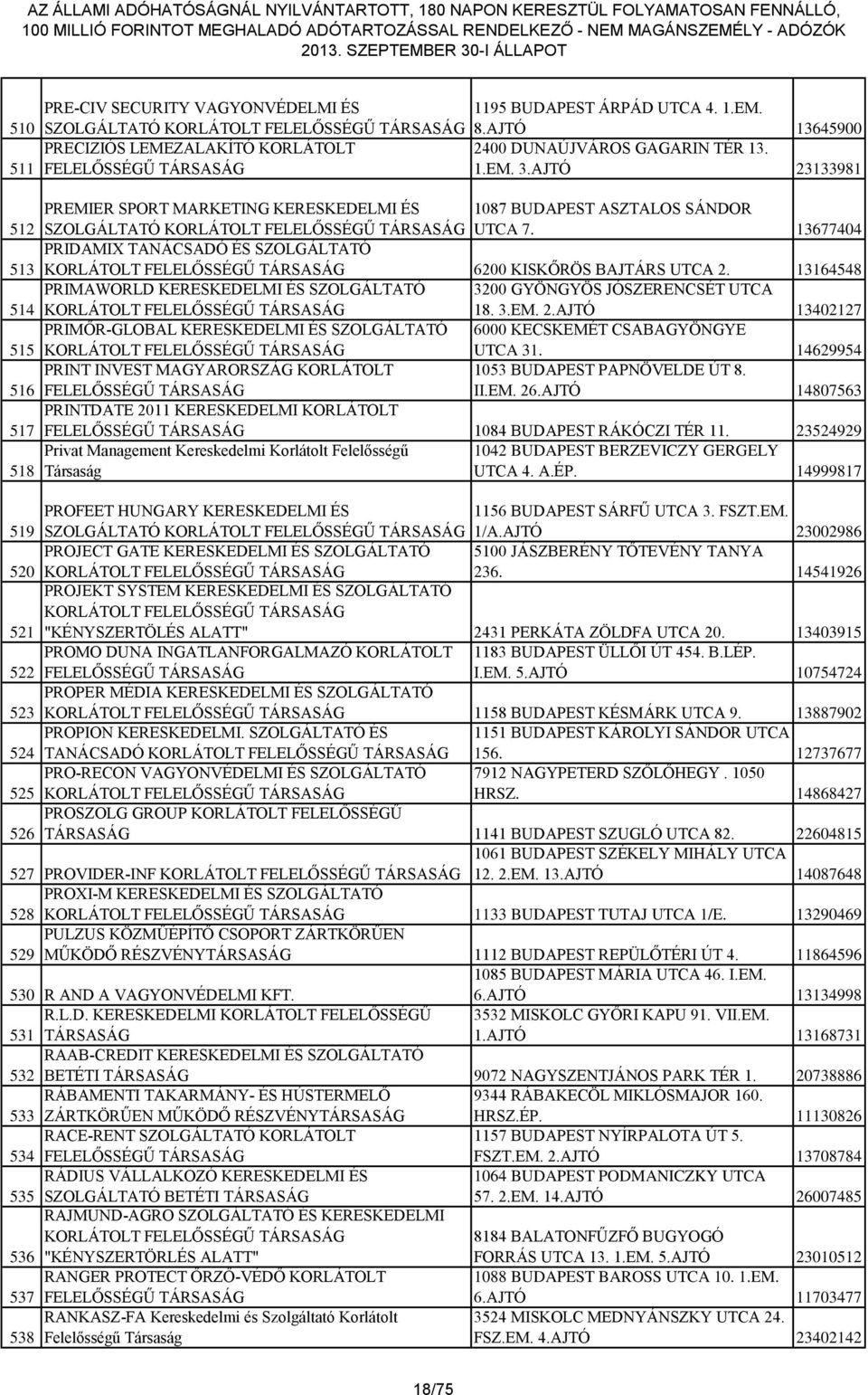 13164548 514 PRIMAWORLD KERESKEDELMI ÉS SZOLGÁLTATÓ 3200 GYÖNGYÖS JÓSZERENCSÉT UTCA 18. 3.EM. 2.AJTÓ 13402127 515 PRIMŐR-GLOBAL KERESKEDELMI ÉS SZOLGÁLTATÓ 6000 KECSKEMÉT CSABAGYÖNGYE UTCA 31.