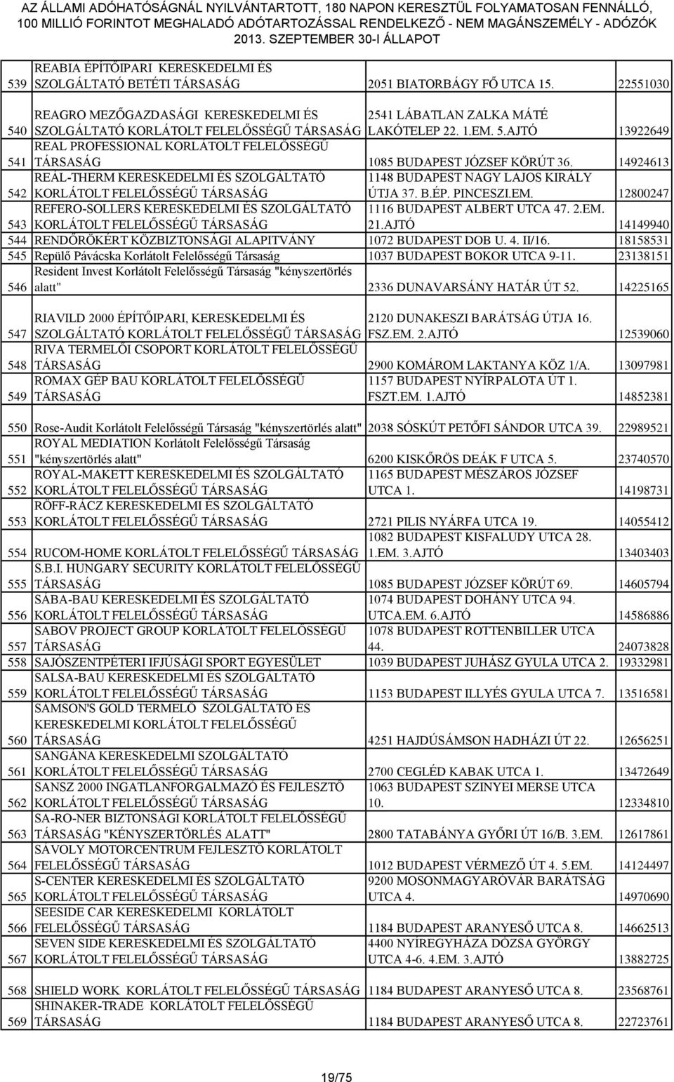EM. 21.AJTÓ 14149940 544 RENDŐRÖKÉRT KÖZBIZTONSÁGI ALAPITVÁNY 1072 BUDAPEST DOB U. 4. II/16. 18158531 545 Repülő Pávácska Korlátolt Felelősségű Társaság 1037 BUDAPEST BOKOR UTCA 9-11.