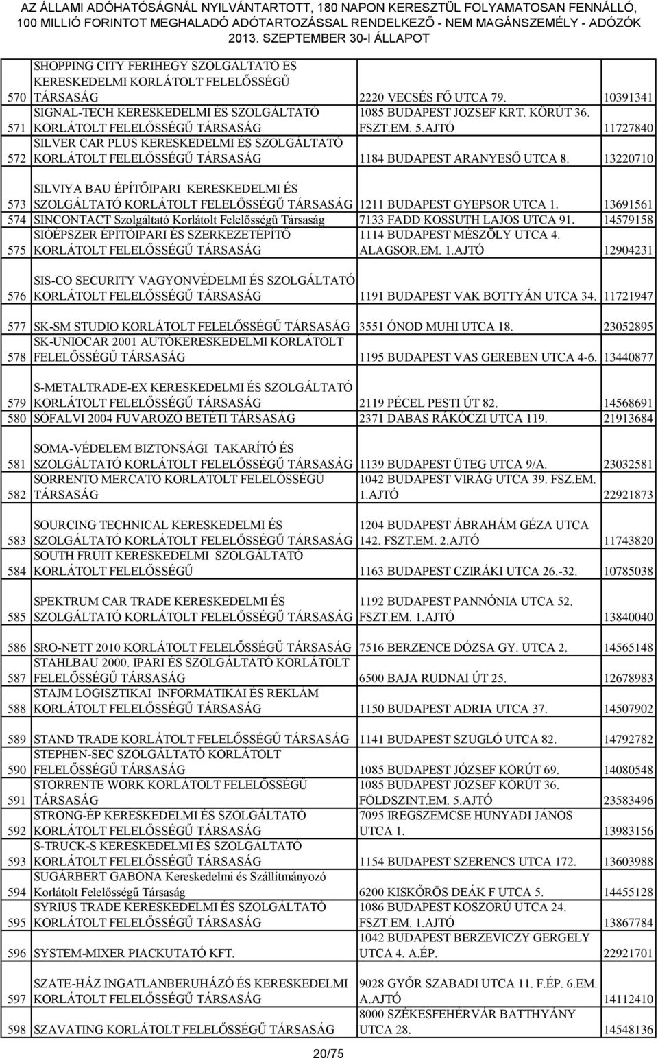 13691561 574 SINCONTACT Szolgáltató Korlátolt Felelősségű Társaság 7133 FADD KOSSUTH LAJOS UTCA 91. 14579158 575 576 SIÓÉPSZER ÉPÍTŐIPARI ÉS SZERKEZETÉPÍTŐ 1114 BUDAPEST MÉSZÖLY UTCA 4. ALAGSOR.EM. 1.AJTÓ 12904231 SIS-CO SECURITY VAGYONVÉDELMI ÉS SZOLGÁLTATÓ 1191 BUDAPEST VAK BOTTYÁN UTCA 34.
