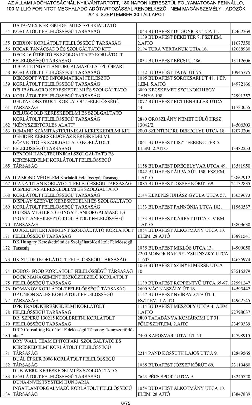 13112606 158 DEGA FB INGATLANFORGALMAZÓ ÉS ÉPÍTŐIPARI 1142 BUDAPEST TATAI ÚT 95. 10945775 159 DEKOSOFT WEB INFORMATIKAI FEJLESZTŐ 1095 BUDAPEST SOROKSÁRI ÚT 48. 1.ÉP. 1.EM. 5.