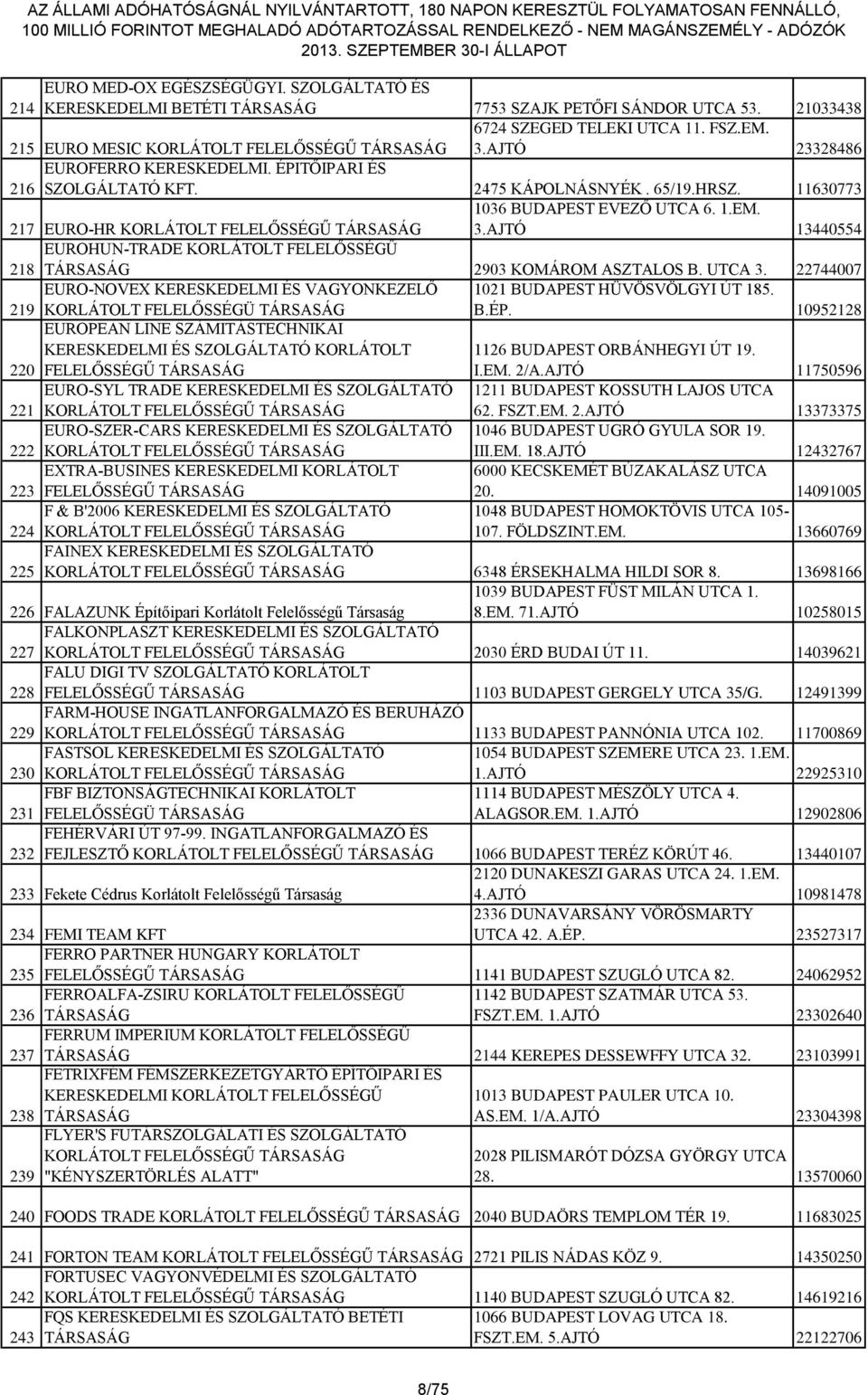 AJTÓ 13440554 EUROHUN-TRADE KORLÁTOLT FELELŐSSÉGŰ 218 2903 KOMÁROM ASZTALOS B. UTCA 3. 22744007 219 EURO-NOVEX KERESKEDELMI ÉS VAGYONKEZELŐ KORLÁTOLT FELELŐSSÉGÜ 1021 BUDAPEST HÜVÖSVÖLGYI ÚT 185. B.ÉP.