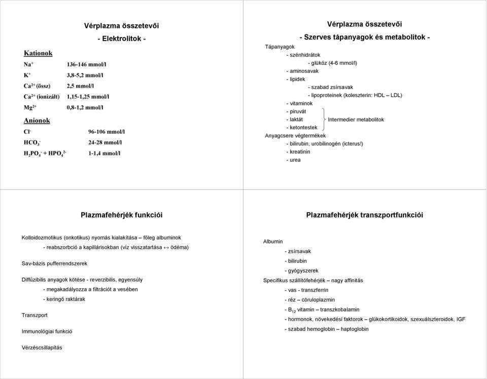 lipoproteinek (koleszterin: HDL LDL) - vitaminok - piruvát - laktát Intermedier metabolitok - ketontestek Anyagcsere végtermékek - bilirubin, urobilinogén (icterus!