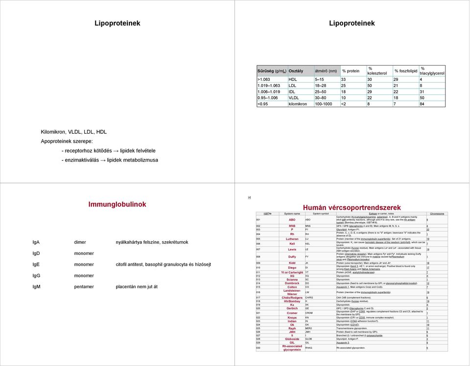 95 kilomikron 100-1000 <2 8 7 84 Kilomikron, VLDL, LDL, HDL Apoproteinek szerepe: - receptorhoz kötıdés lipidek felvétele - enzimaktiválás lipidek metabolizmusa Immunglobulinok IgA dimer nyálkahártya