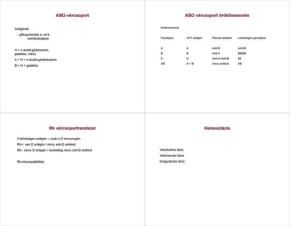 Anti-A BB/B0 0 H Anti-A+anti-B 00 AB A + B nincs antitest AB Rh vércsoportrendszer 5 lehetséges antigén csak a D immunogén Rh+: van D antigén