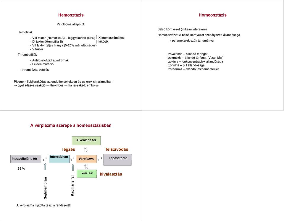 tartománya Izovolémia állandó térfogat Izozmózis állandó térfogat (Vese, Máj) Izoiónia ionkoncentrációk állandósága Izohidria ph állandósága Izothermia állandó testhımérséklet Plaque lipidlerakódás