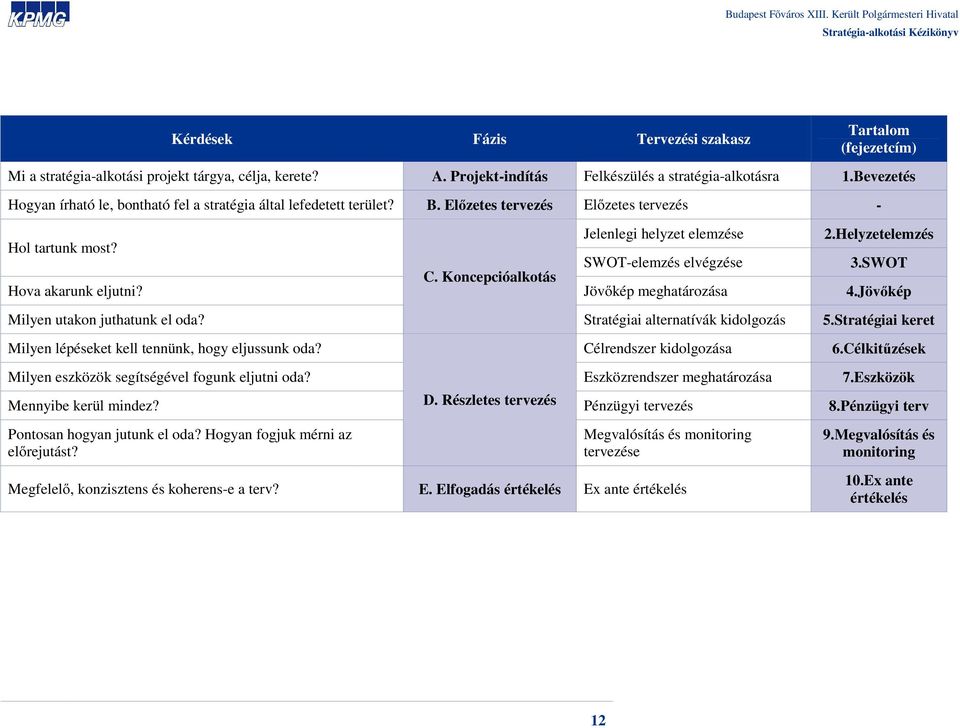 SWOT-elemzés elvégzése 3.SWOT C. Koncepcióalkotás Hova akarunk eljutni? Jövőkép meghatározása 4.Jövőkép Milyen utakon juthatunk el oda? Stratégiai alternatívák kidolgozás 5.