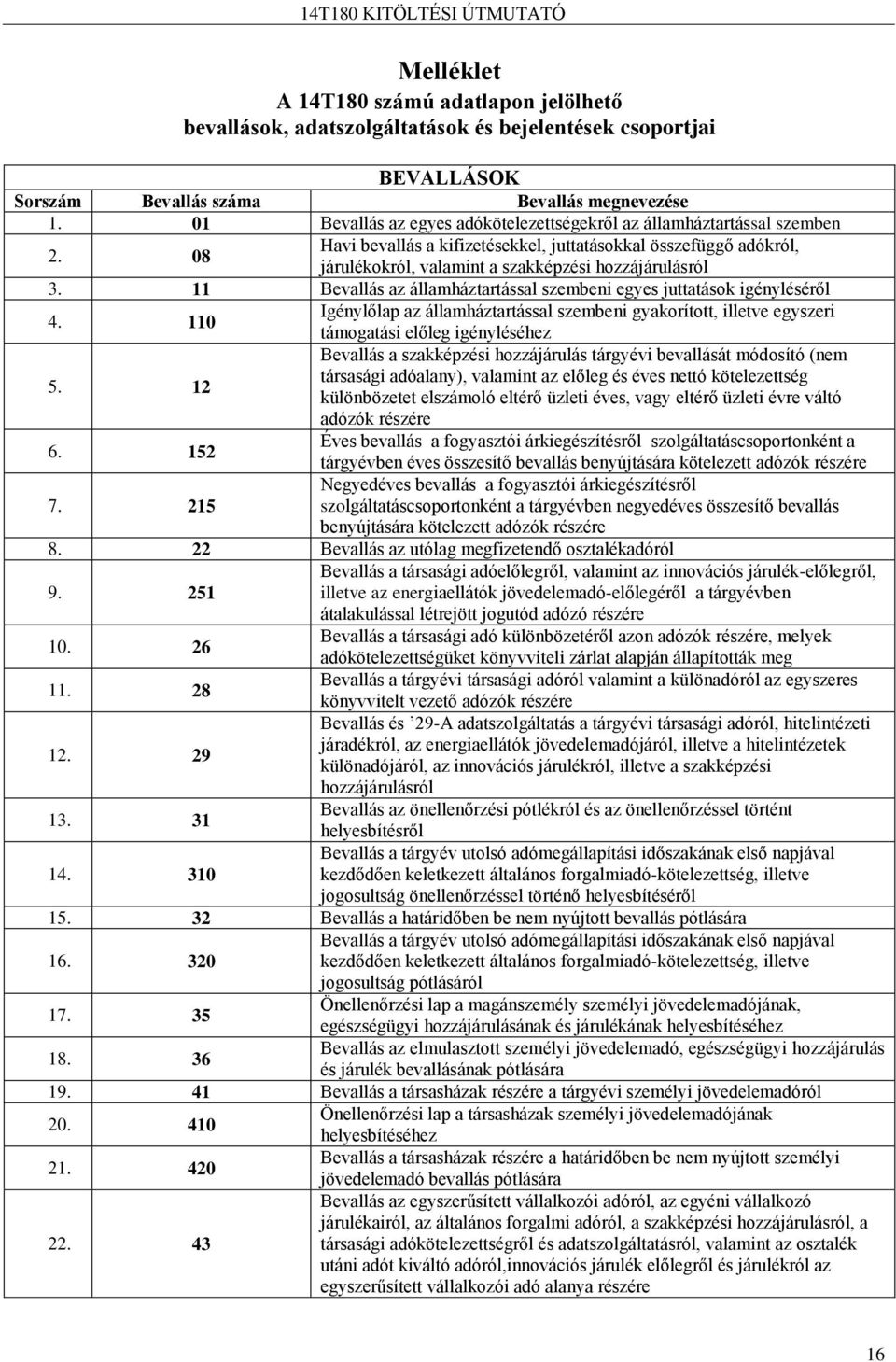 11 Bevallás az államháztartással szembeni egyes juttatások igényléséről 4. 110 Igénylőlap az államháztartással szembeni gyakorított, illetve egyszeri támogatási előleg igényléséhez 5.