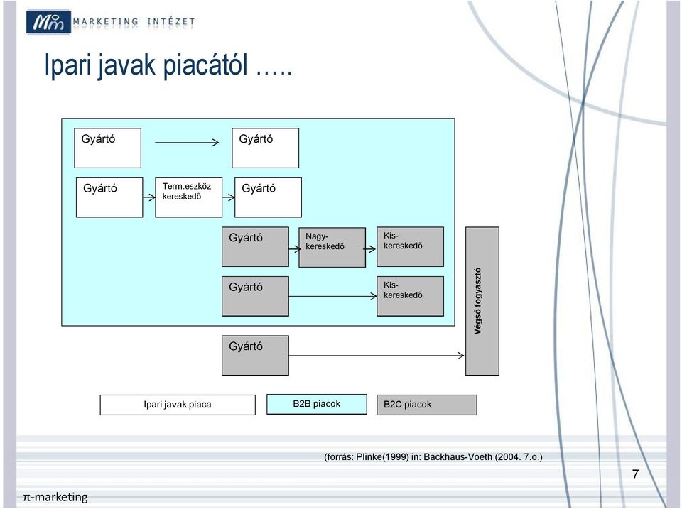 Kiskereskedő Kiskereskedő Végső fogyasztó Ipari javak piaca