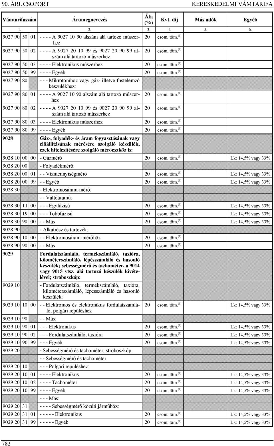 90 80 02 - - - - A 9027 20 10 99 és 9027 20 90 99 alszám alá tartozó műszerhez 9027 90 80 03 - - - - Elektronikus műszerhez 9027 90 80 99 - - - - Egyéb 9028 Gáz-, folyadék- és áram fogyasztásának