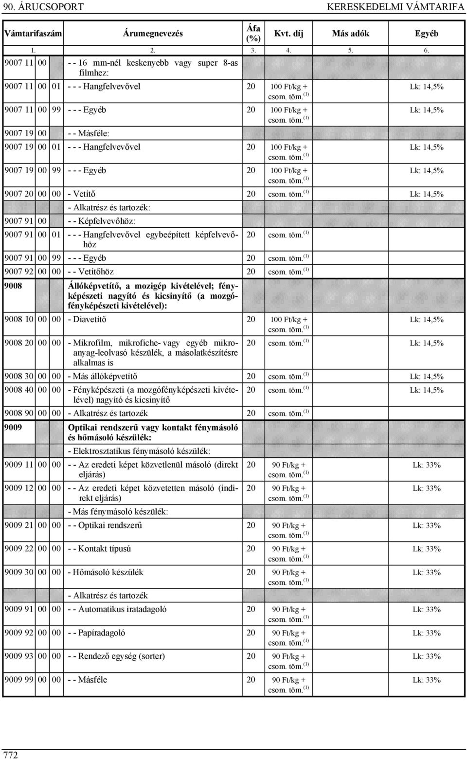 tartozék: 9007 91 00 - - Képfelvevőhöz: 9007 91 00 01 - - - Hangfelvevővel egybeépített képfelvevőhöz 9007 91 00 99 - - - Egyéb 9007 92 00 00 - - Vetítőhöz Lk: 14,5% 9008 Állóképvetítő, a mozigép