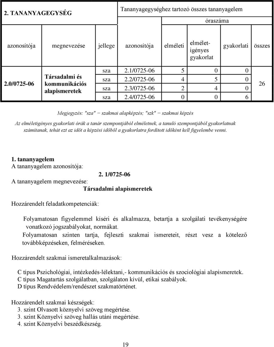 4/0725-06 0 0 6 26 Megjegyzés: "sza" = szakmai alapképzés; "szk" = szakmai képzés Az elméletigényes gyakorlati órák a tanár szempontjából elméletnek, a tanuló szempontjából gyakorlatnak számítanak,