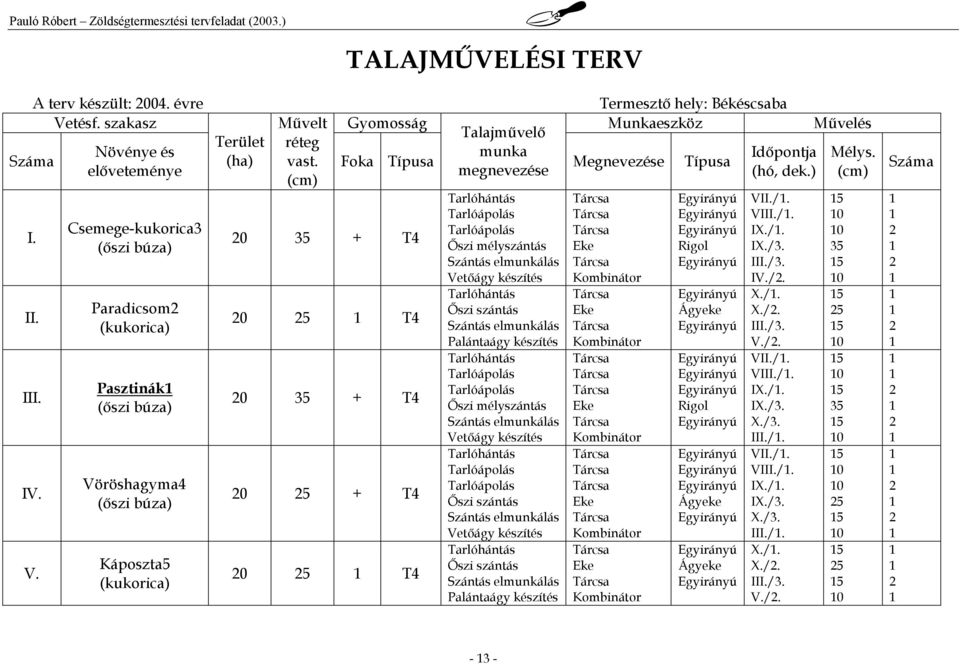 Csemege-kukorica3 (őszi búza) Paradicsom2 (kukorica) Pasztinák (őszi búza) Vöröshagyma4 (őszi búza) Káposzta5 (kukorica) 20 20 20 20 20 35 + T4 T4 35 + T4 + T4 T4 Tarlóhántás Őszi mélyszántás Szántás