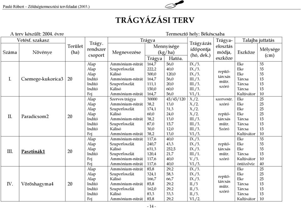 eszköze 64,7 56,0 35 Szuperfoszfát 222,2 40,0 35 repítő- Kálisó 300,0 20,0 35 tárcsás I. Csemege-kukorica3 20 64,7 56,0 műtr. Szuperfoszfát, 20,0 szóró Kálisó 0,0 60,0 Fej 64,7 56,0 VI./.