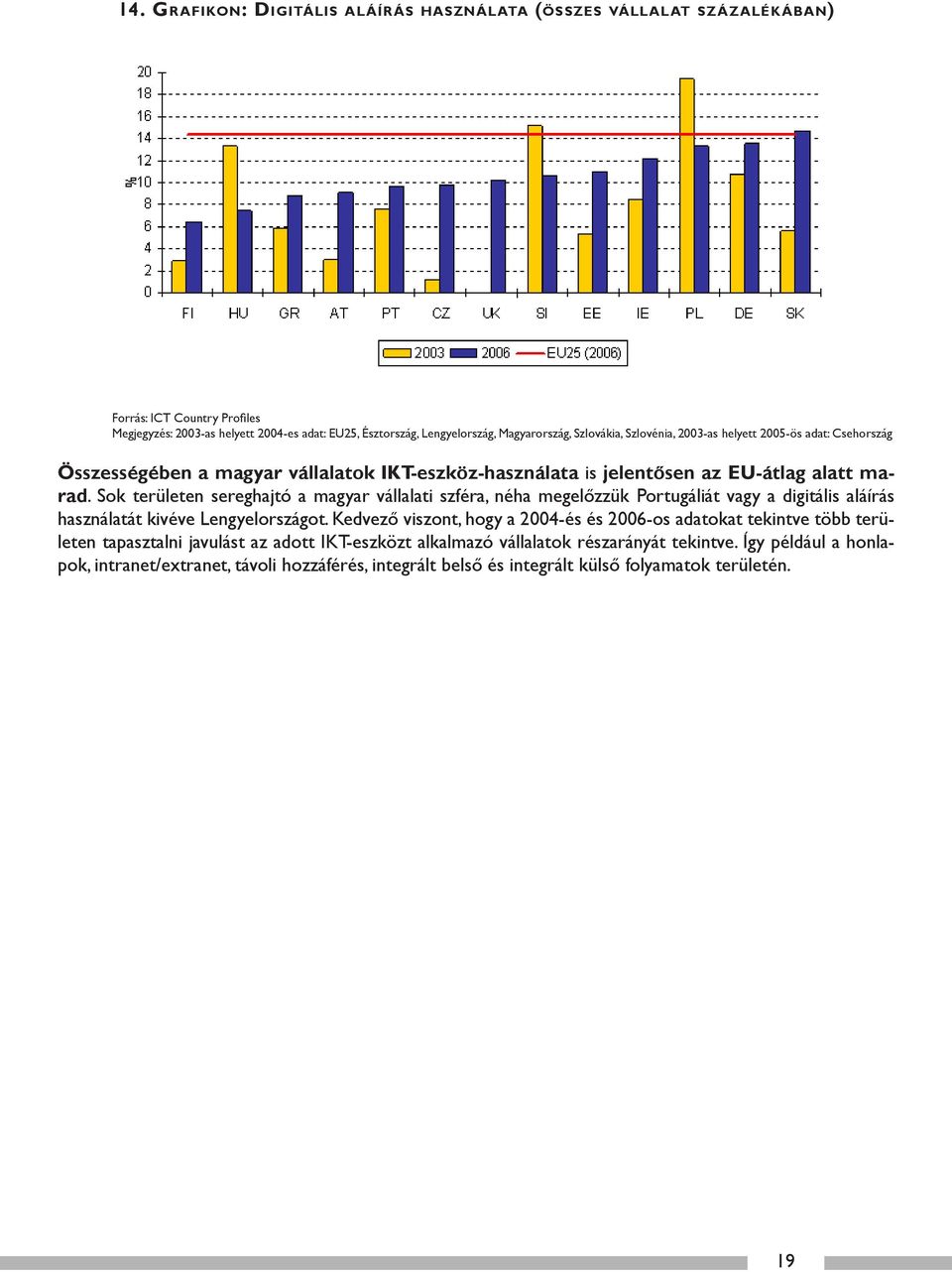 Sok területen sereghajtó a magyar vállalati szféra, néha megelőzzük Portugáliát vagy a digitális aláírás használatát kivéve Lengyelországot.