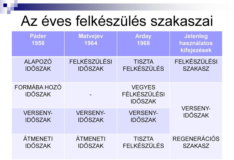 FORMÁBA HOZÓ IDŐSZAK - VERSENY- IDŐSZAK VERSENY- IDŐSZAK VEGYES FÉLKÉSZÜLÉSI IDŐSZAK