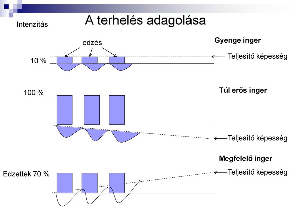 % Túl erős inger Teljesítő képesség