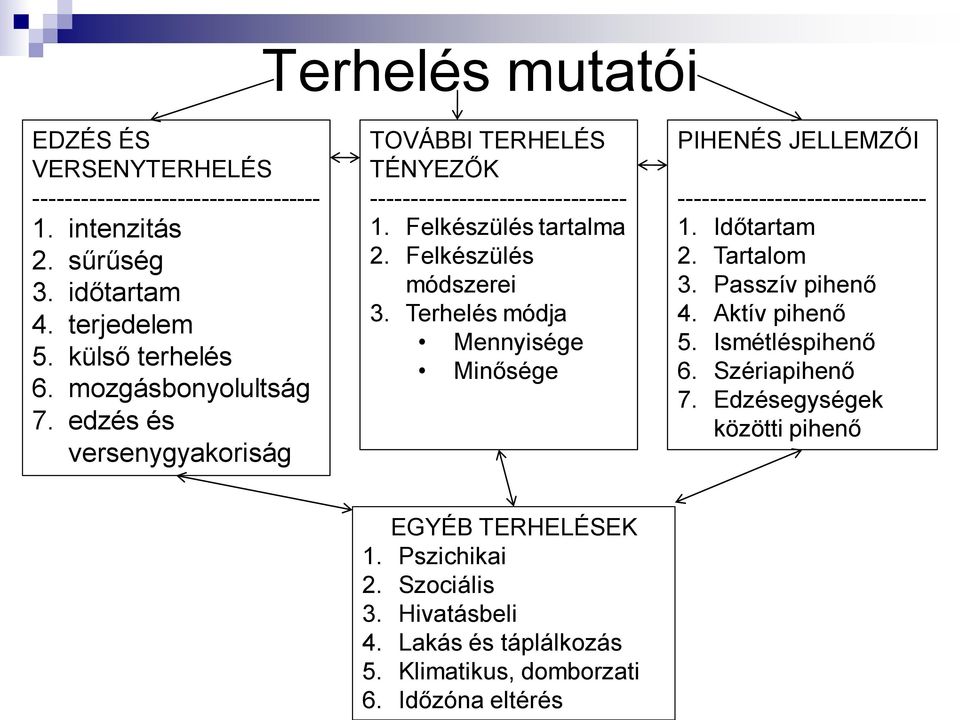 Terhelés módja Mennyisége Minősége PIHENÉS JELLEMZŐI ------------------------------- 1. Időtartam 2. Tartalom 3. Passzív pihenő 4. Aktív pihenő 5.