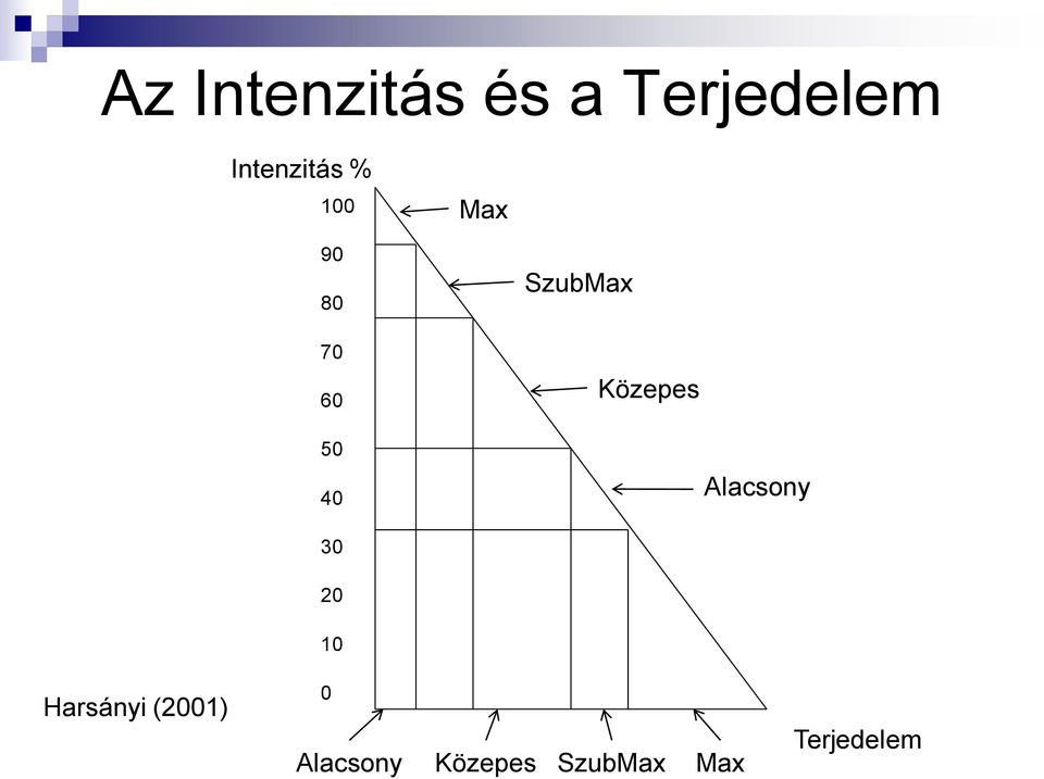 SzubMax Közepes 50 40 Alacsony 30 20 10