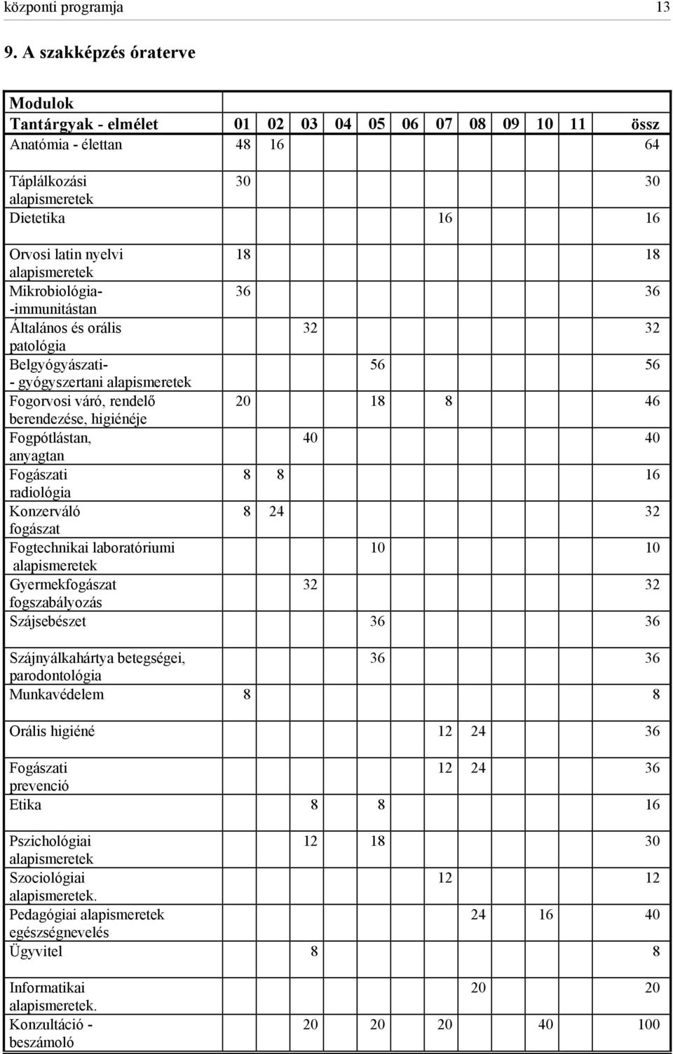 alapismeretek Mikrobiológia- 36 36 -immunitástan Általános és orális 32 32 patológia Belgyógyászati- 56 56 - gyógyszertani alapismeretek Fogorvosi váró, rendelő 20 18 8 46 berendezése, higiénéje