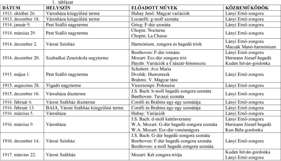 Pest Szálló nagyterme Chopin: Nocturne Chopin: La Chasse Lányi Ernő-zongora 1914. december 2. Városi Színház Harmónium, zongora és hegedű triók Lányi Ernő-zongora 1914. december 20.