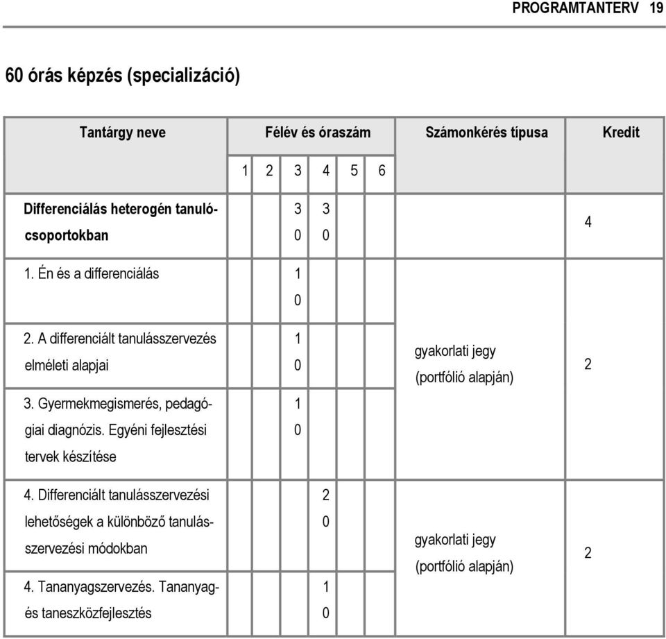 A differenciált tanulásszervezés elméleti alapjai 1 0 gyakorlati jegy (portfólió alapján) 2 3. Gyermekmegismerés, pedagó- 1 giai diagnózis.