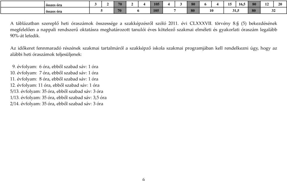 Az időkeret fennmaradó részének szakmai tartalmáról a szakképző iskola szakmai programjában kell rendelkezni úgy, hogy az alábbi heti óraszámok teljesüljenek: 9.