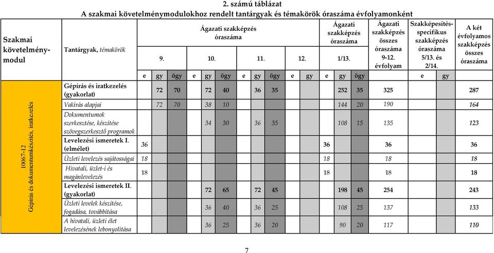 1/13. Ágazati szakképzés összes óraszáma 9 12. évfolyam Szakképesítésspecifikus szakképzés óraszáma 5/13. és 2/14.