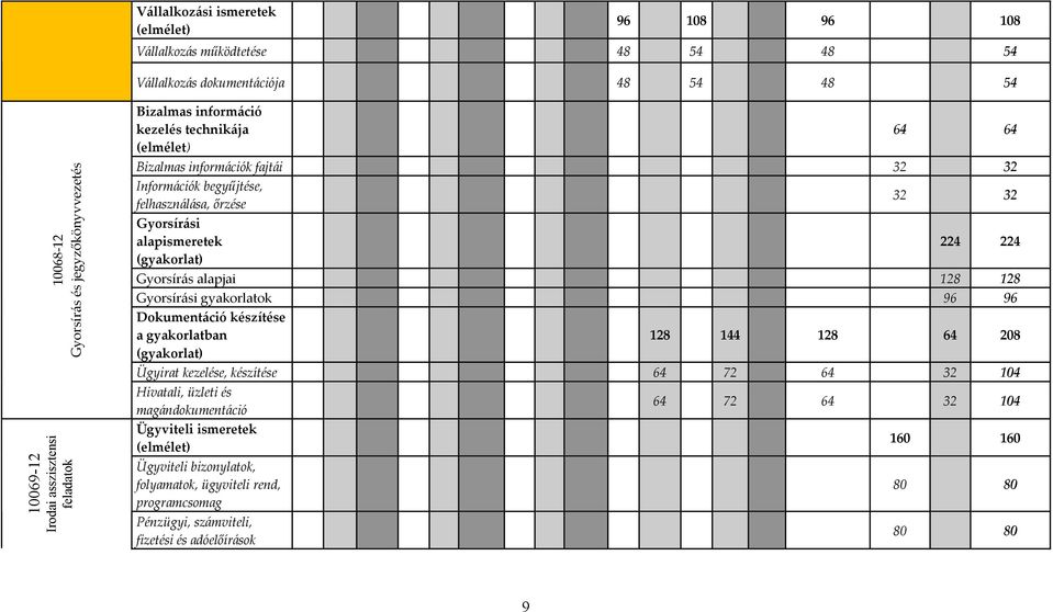 224 Gyorsírás alapjai 128 128 Gyorsírási gyakorlatok 96 96 Dokumentáció készítése a gyakorlatban 128 144 128 64 208 (gyakorlat) Ügyirat kezelése, készítése 64 72 64 32 104 Hivatali, üzleti és