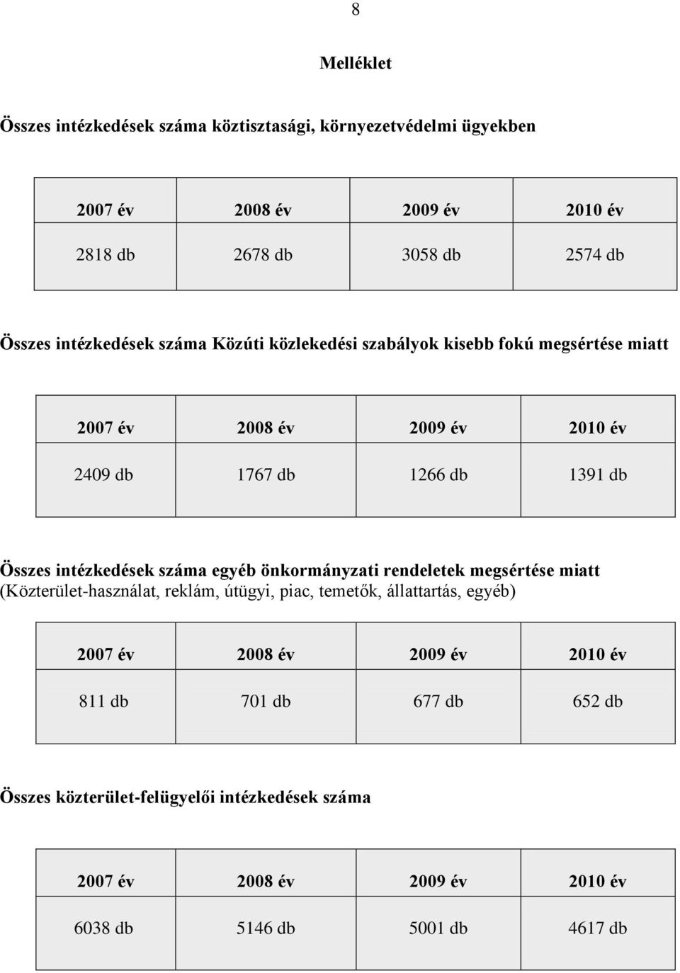 intézkedések száma egyéb önkormányzati rendeletek megsértése miatt (Közterület-használat, reklám, útügyi, piac, temetők, állattartás, egyéb) 2007 év